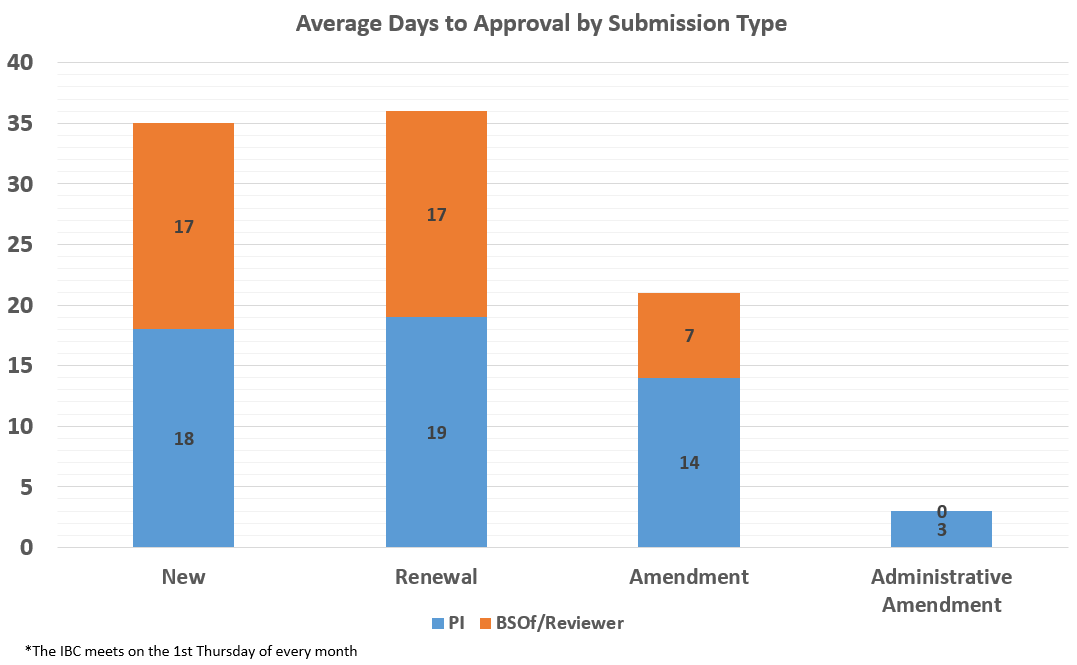 Average Days to Approval by Submission Type bar chart