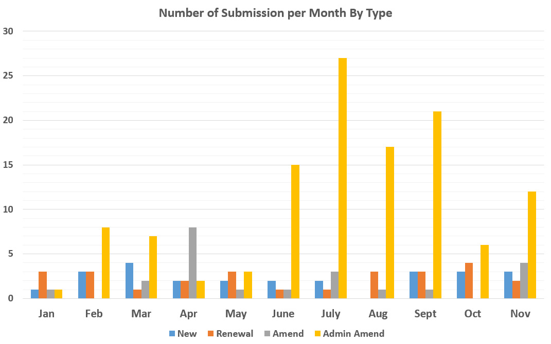 Number of Submissions per Month by Type bar chart